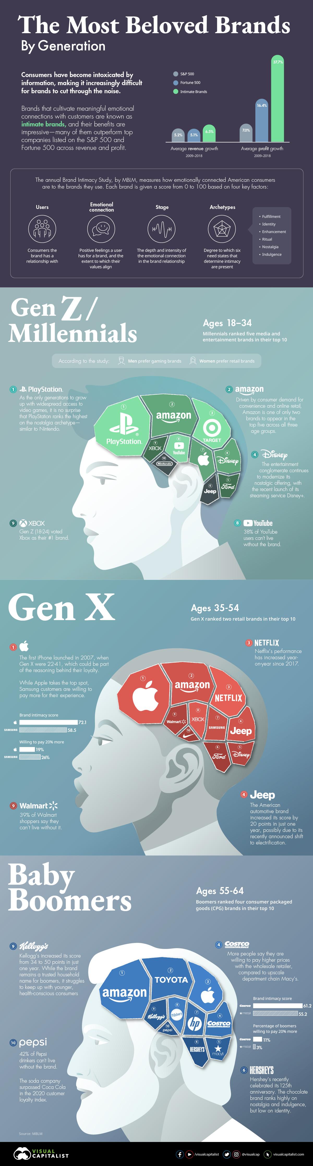 The Most Loved Brands, by Generation
