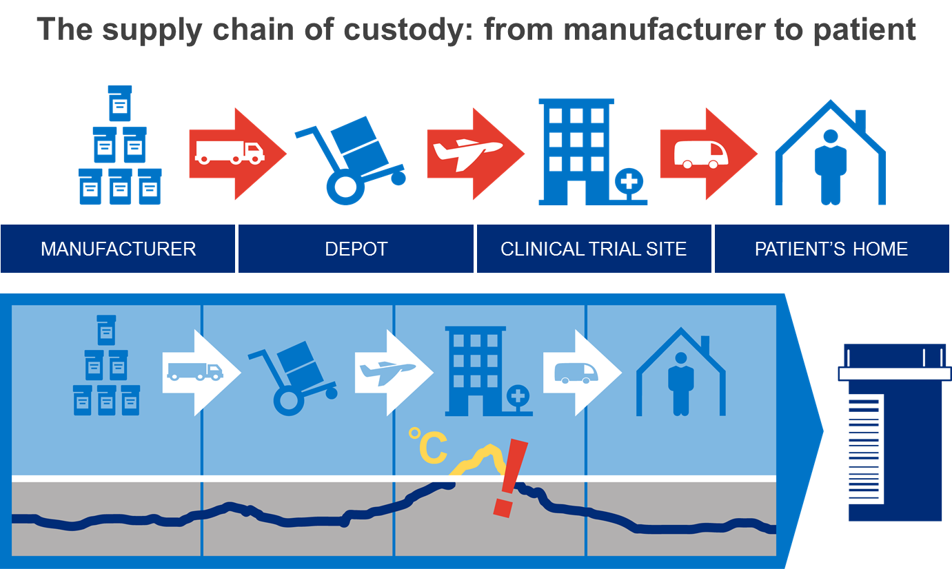 Cold Chain Why Is It Growing So Fast? FDL Group